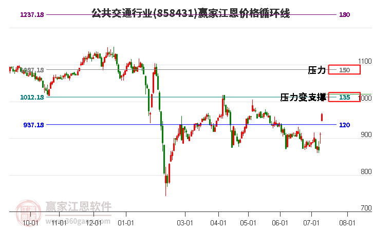 公共交通行业江恩价格循环线工具