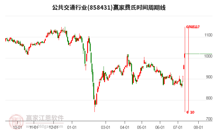 公共交通行业费氏时间周期线工具