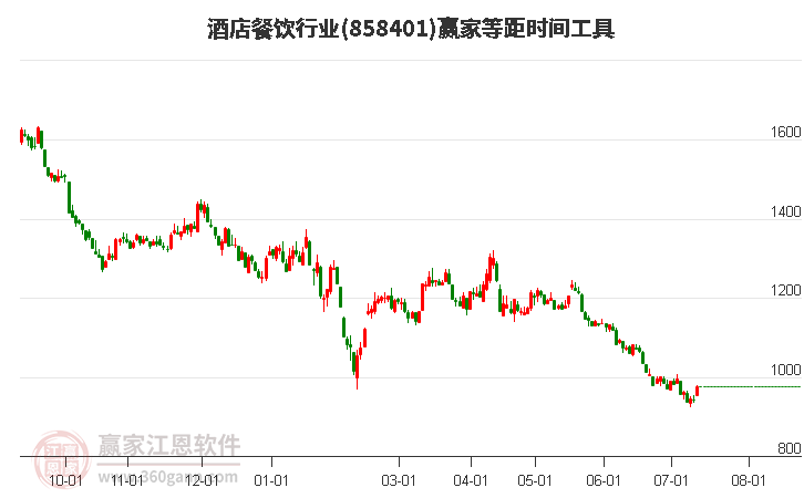 酒店餐饮行业等距时间周期线工具