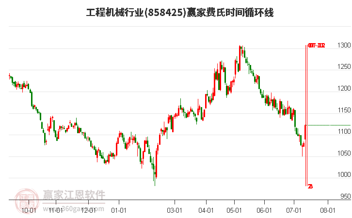 工程机械行业费氏时间循环线工具