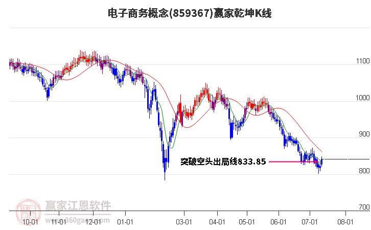 859367电子商务赢家乾坤K线工具