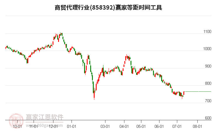 商贸代理行业等距时间周期线工具