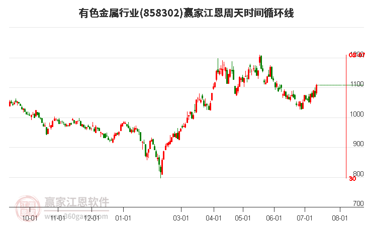 有色金属行业江恩周天时间循环线工具