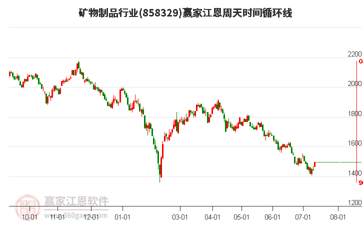 矿物制品行业江恩周天时间循环线工具