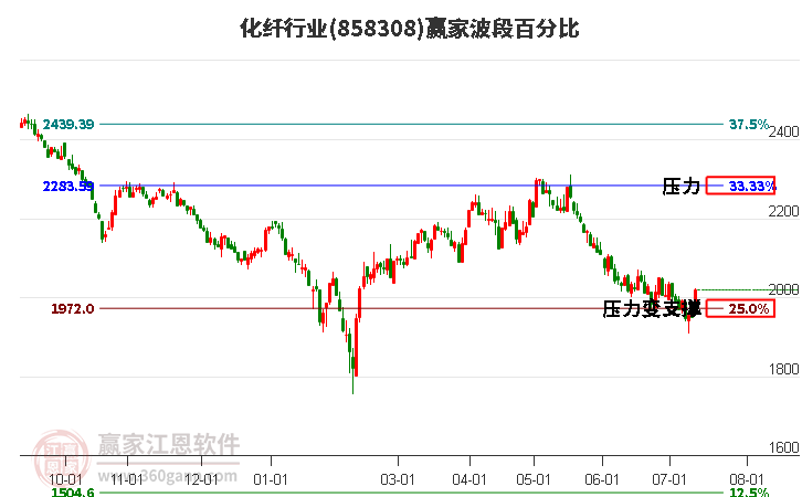 化纤行业波段百分比工具