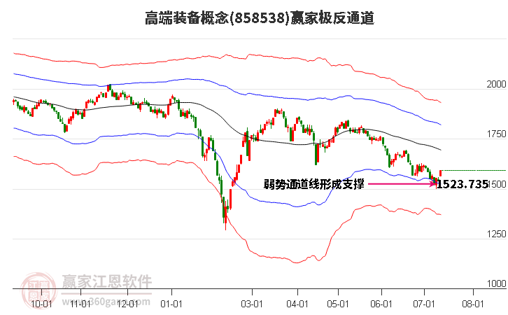 858538高端装备赢家极反通道工具