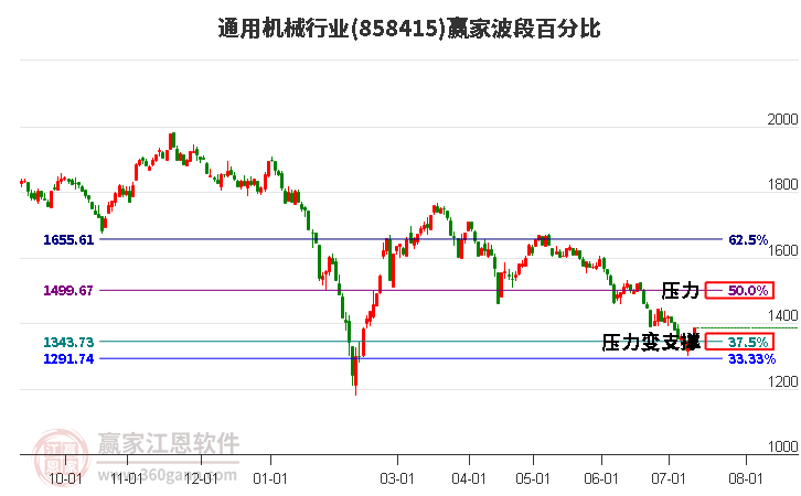 通用机械行业波段百分比工具