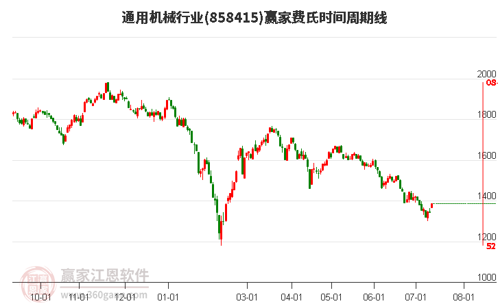 通用机械行业费氏时间周期线工具