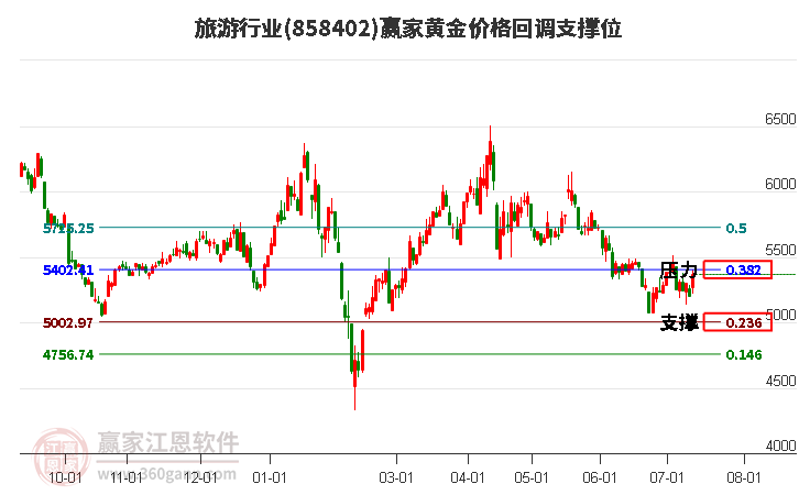 旅游行业黄金价格回调支撑位工具