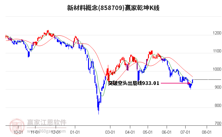 858709新材料赢家乾坤K线工具