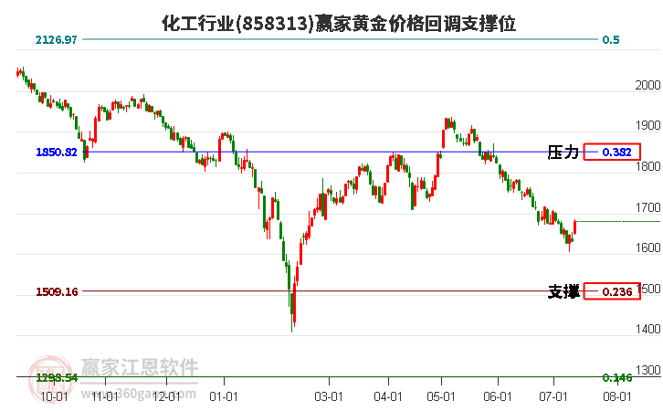 化工行业黄金价格回调支撑位工具