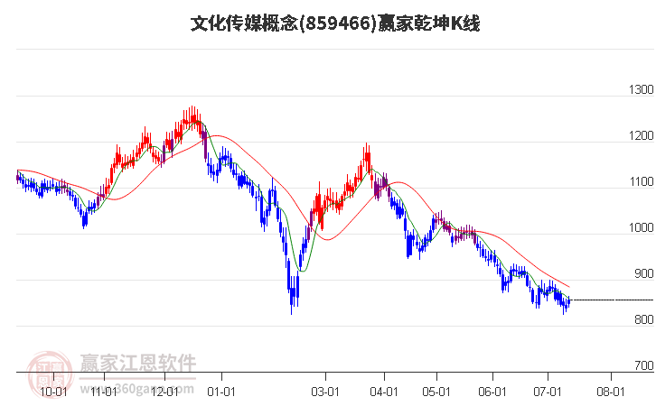 859466文化传媒赢家乾坤K线工具