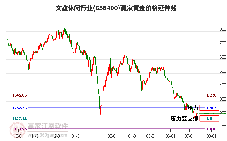 文教休闲行业黄金价格延伸线工具