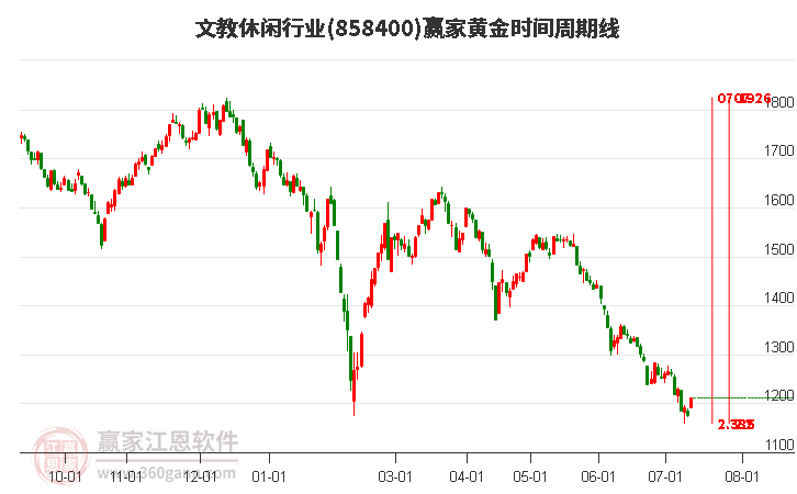 文教休闲行业黄金时间周期线工具