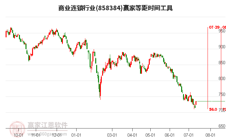 商业连锁行业等距时间周期线工具