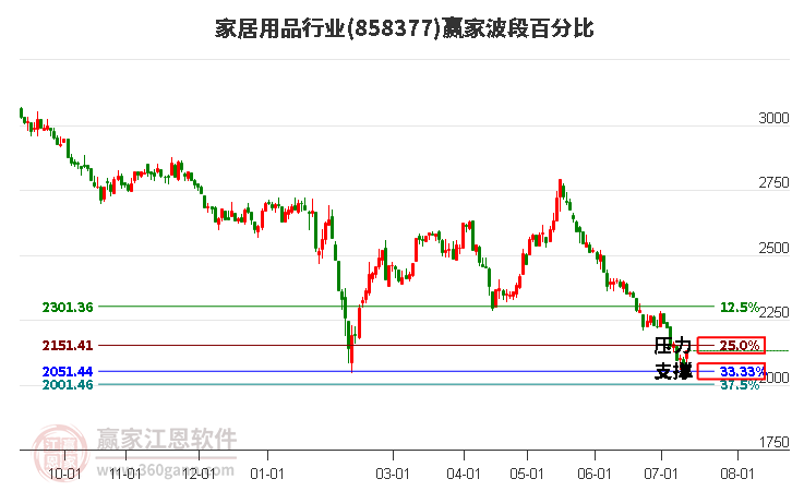 家居用品行业波段百分比工具