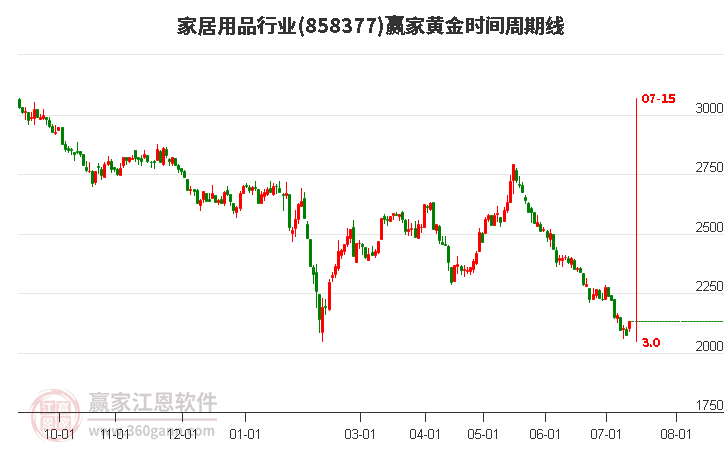 家居用品行业黄金时间周期线工具