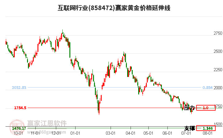 互联网行业黄金价格延伸线工具