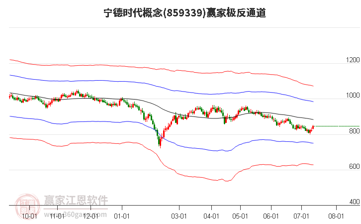 859339宁德时代赢家极反通道工具