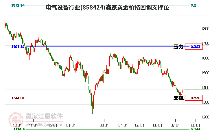 电气设备行业黄金价格回调支撑位工具