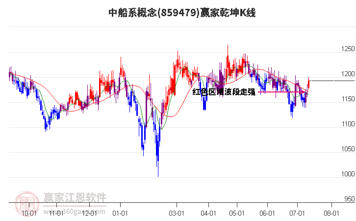 859479中船系赢家乾坤K线工具