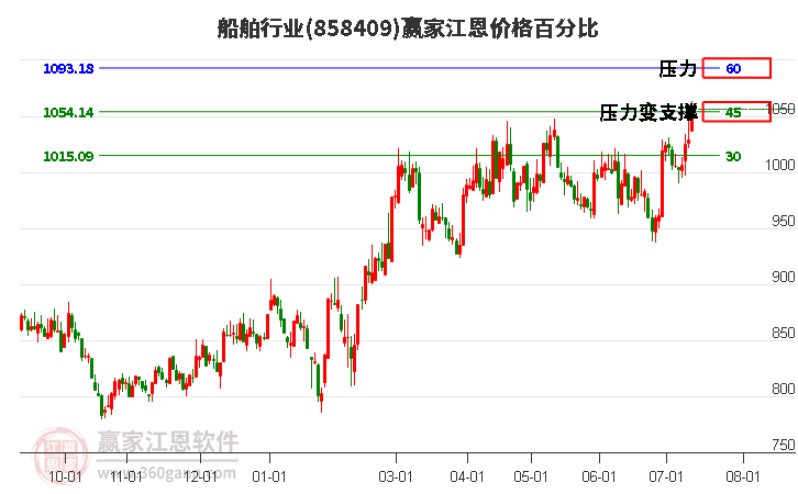 船舶行业江恩价格百分比工具