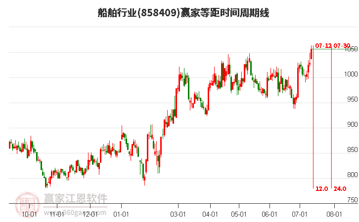 船舶行业等距时间周期线工具