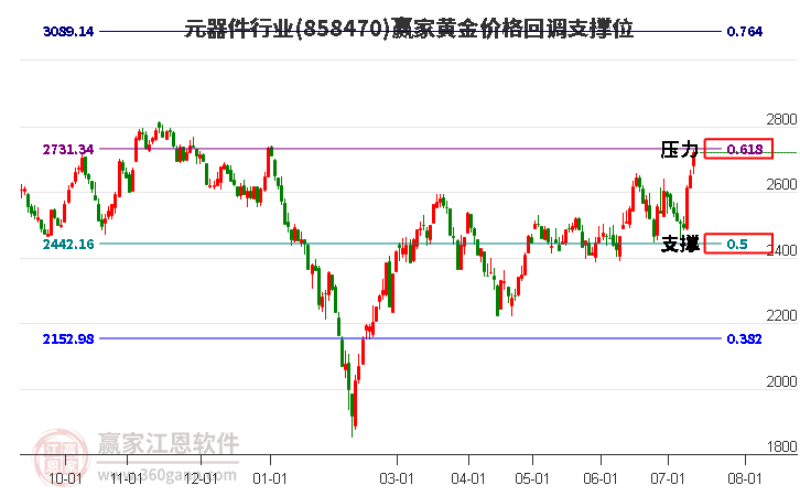 元器件行业黄金价格回调支撑位工具