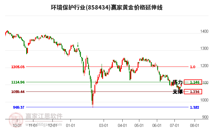 环境保护行业黄金价格延伸线工具