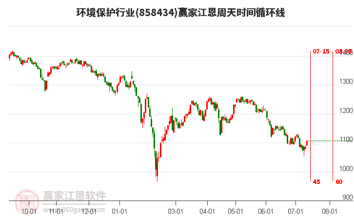 环境保护行业江恩周天时间循环线工具