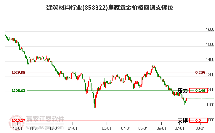 建筑材料行业黄金价格回调支撑位工具