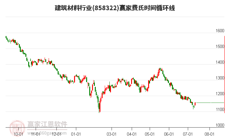 建筑材料行业费氏时间循环线工具