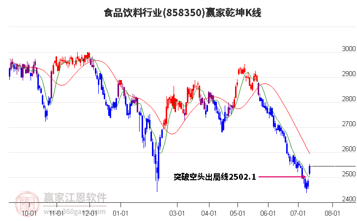 858350食品饮料赢家乾坤K线工具