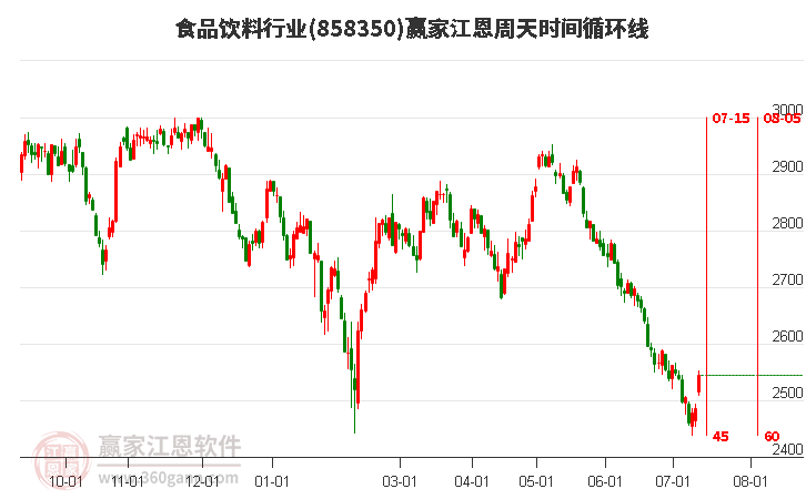 食品饮料行业江恩周天时间循环线工具