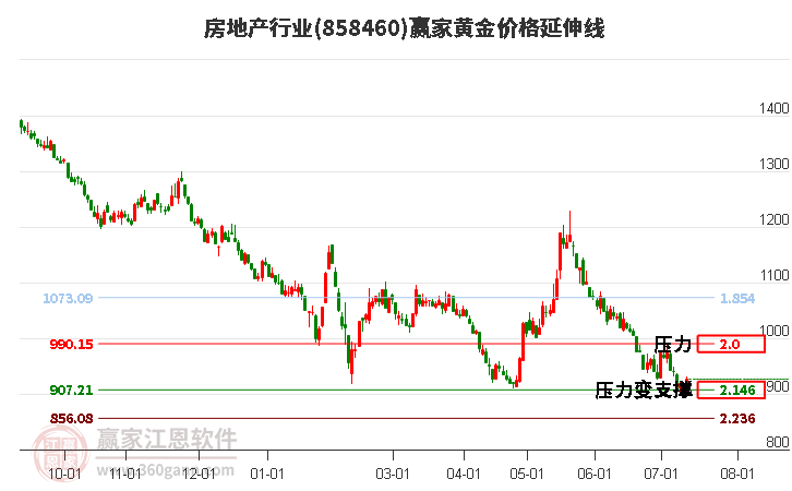 房地产行业黄金价格延伸线工具