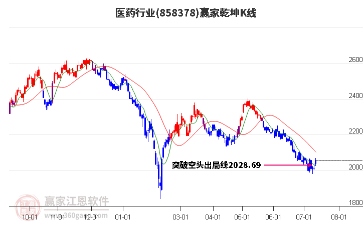 858378医药赢家乾坤K线工具