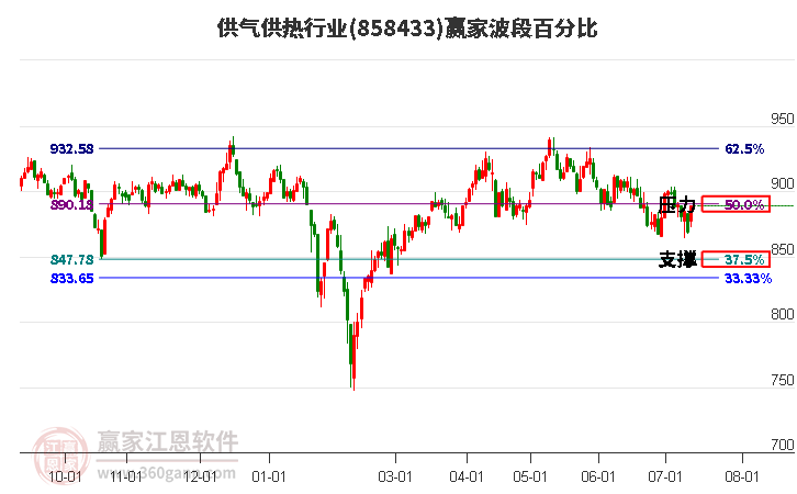 供气供热行业波段百分比工具