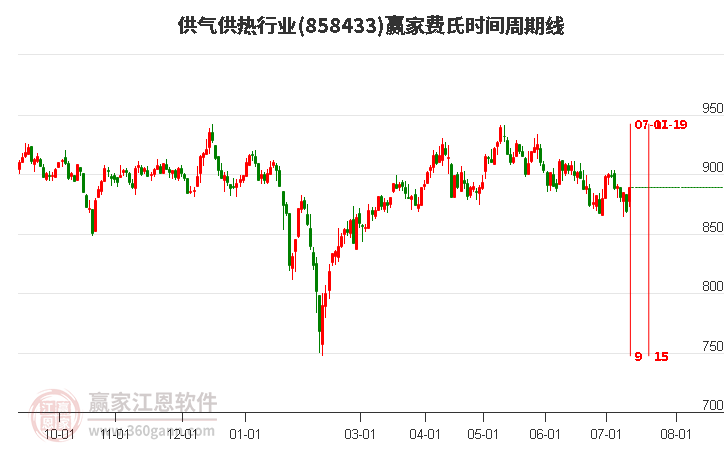 供气供热行业费氏时间周期线工具