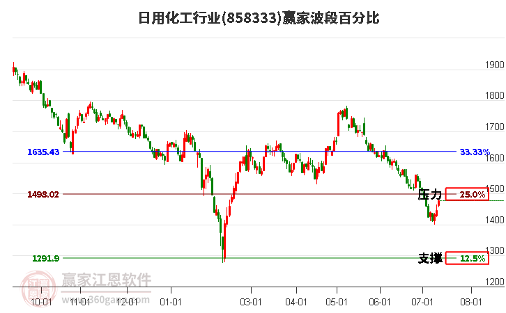 日用化工行业波段百分比工具