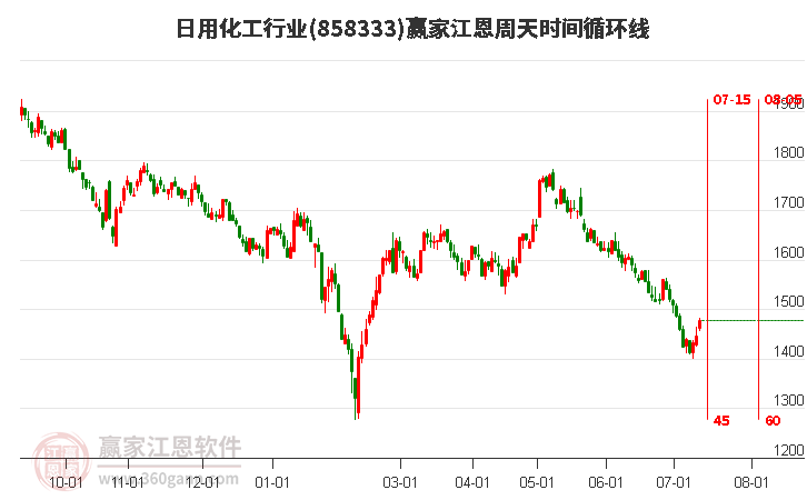 日用化工行业江恩周天时间循环线工具