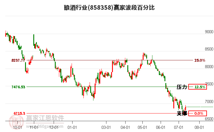 酿酒行业波段百分比工具