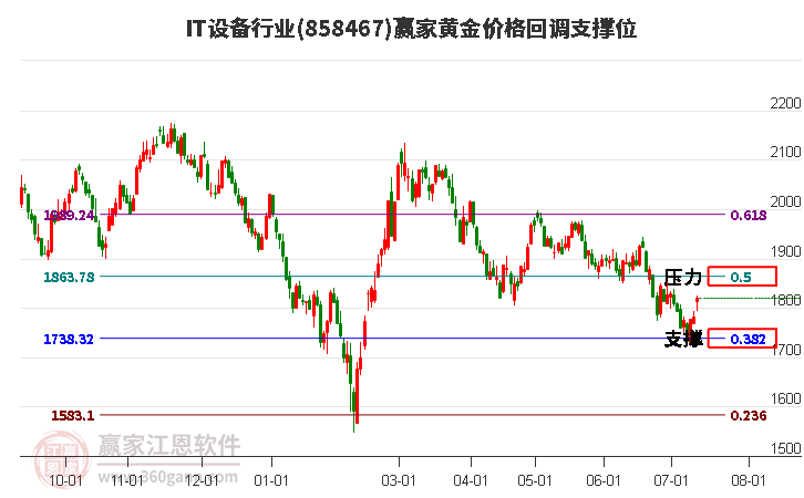 IT设备行业黄金价格回调支撑位工具