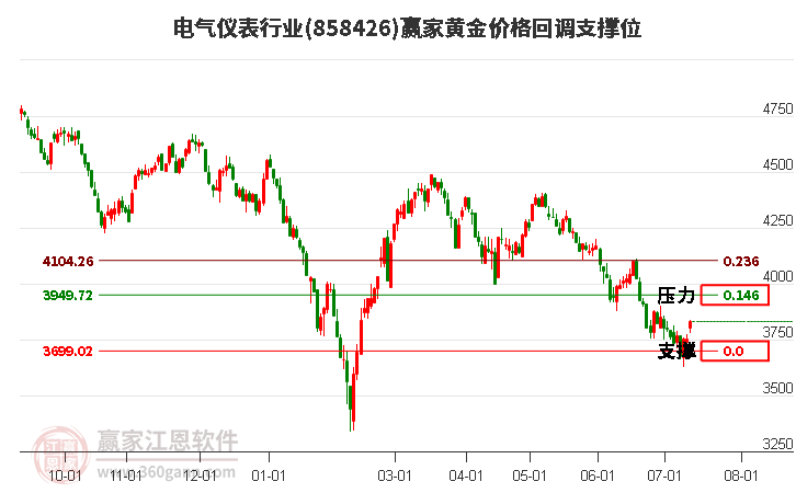 电气仪表行业黄金价格回调支撑位工具