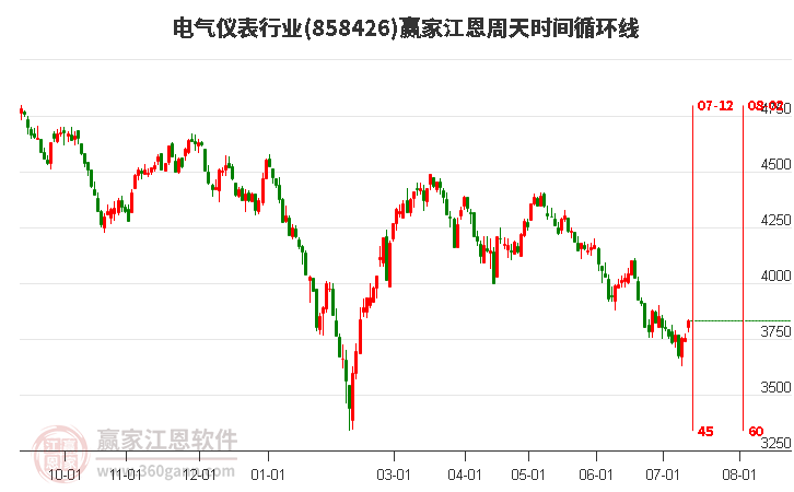 电气仪表行业江恩周天时间循环线工具