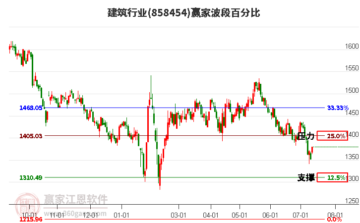 建筑行业波段百分比工具