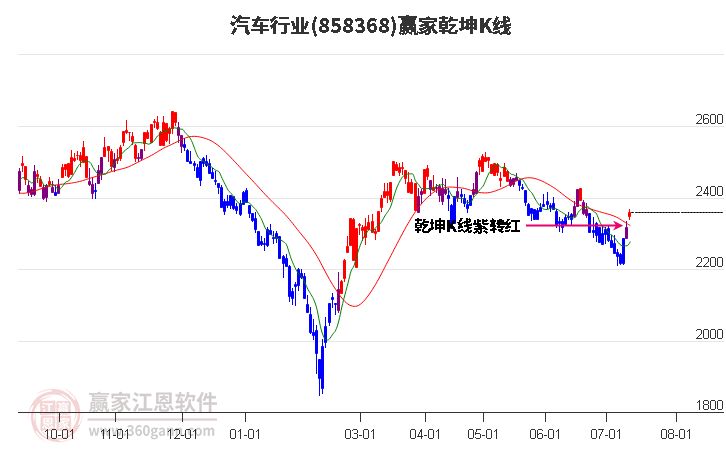 858368汽车赢家乾坤K线工具