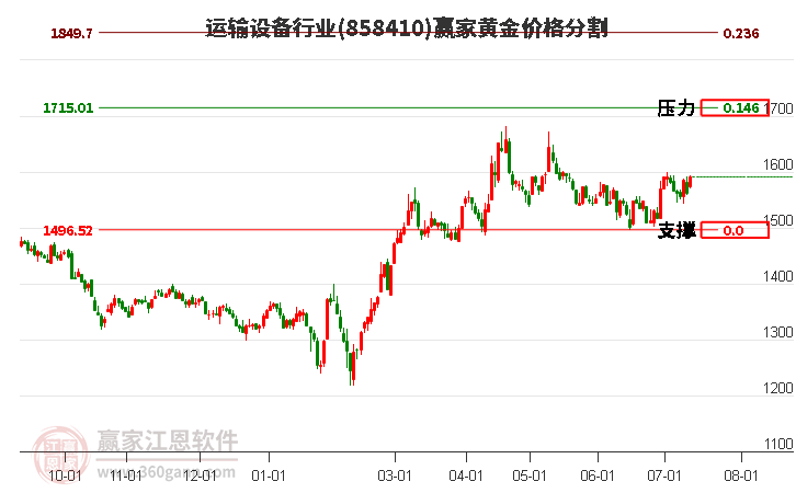 运输设备行业黄金价格分割工具