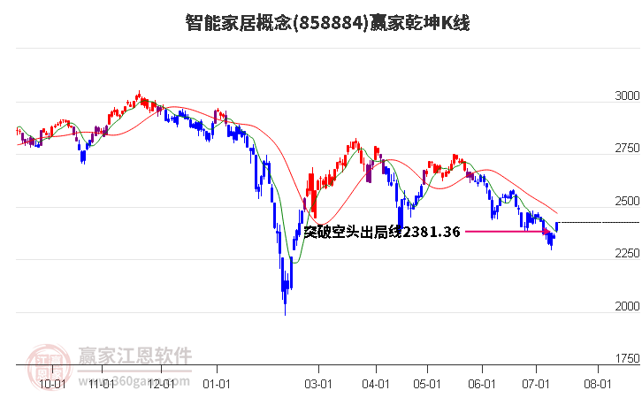 858884智能家居赢家乾坤K线工具