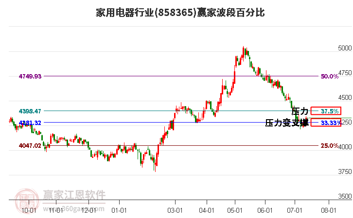 家用电器行业波段百分比工具