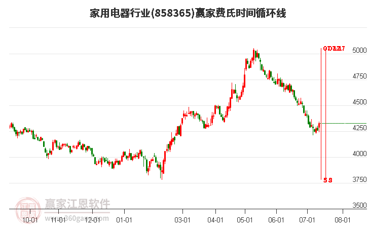 家用电器行业费氏时间循环线工具